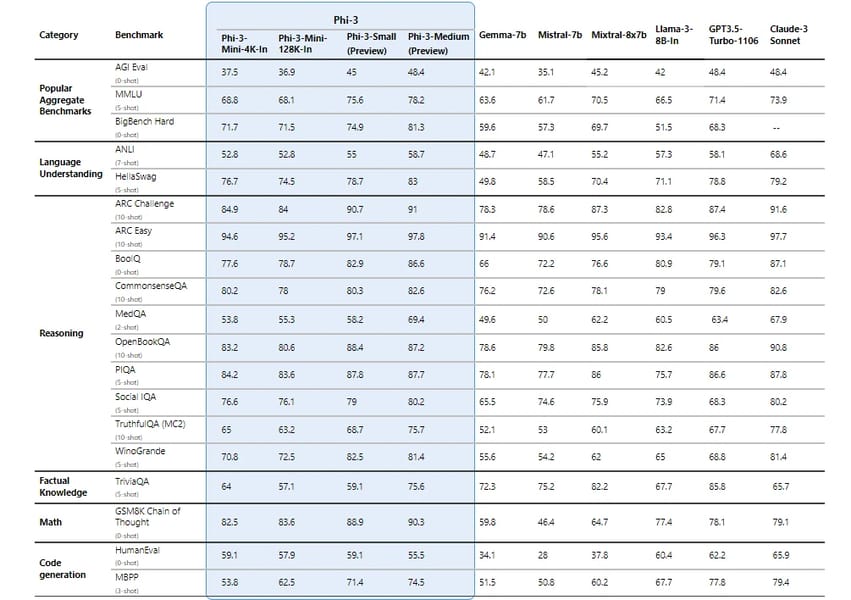 Benchmark comparison table for Phi-3 Mini Instruct versus peer language models