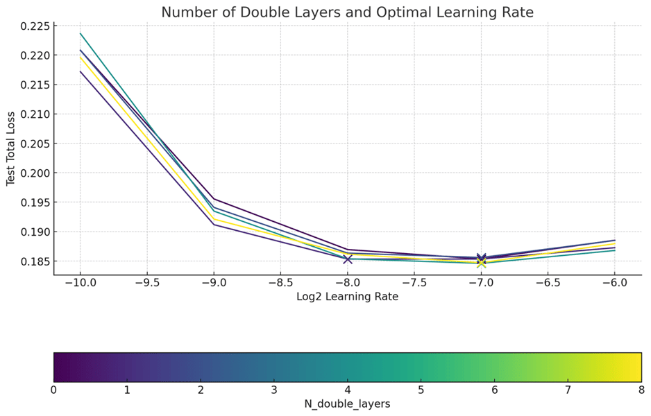 Double layer and learning rate optimization chart