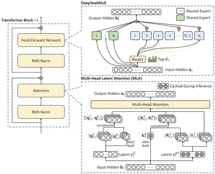 Diagram of DeepSeek-V2 architecture, showing MLA, DeepSeekMoE, and Transformer Block.