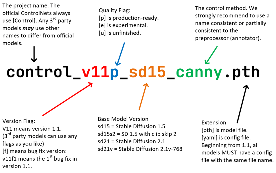 Diagram explaining ControlNet standard model naming conventions