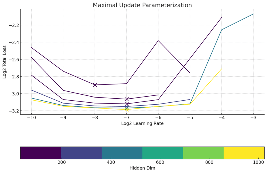 Maximal Update Parametrization learning rate transfer