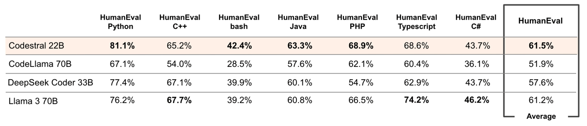 Codestral performance on HumanEval for various programming languages