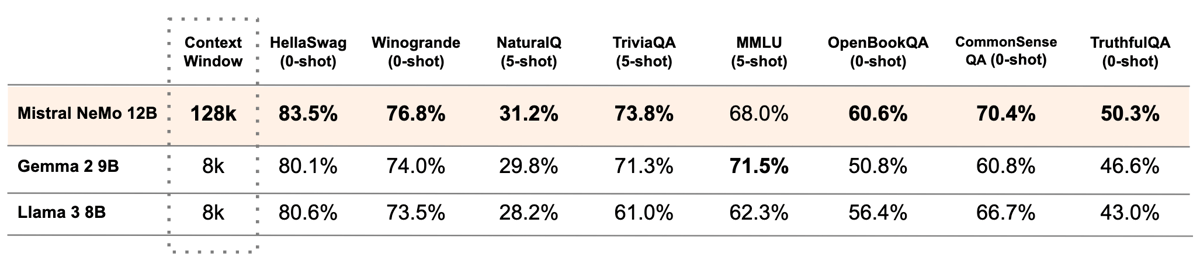 Comparison table: NeMo 12B vs. Gemma 2 9B and Llama 3 8B benchmarks