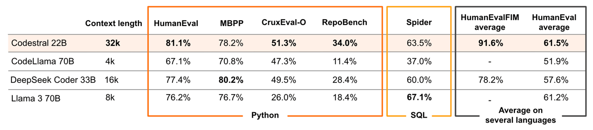 Codestral benchmark performance table on RepoBench and other code tasks