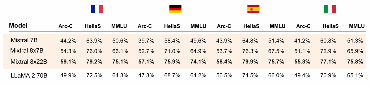 Table showing multilingual benchmark scores for Mixtral 8x22B and other models.