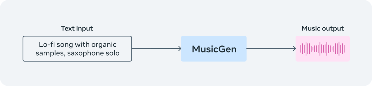 Text-to-music process illustration