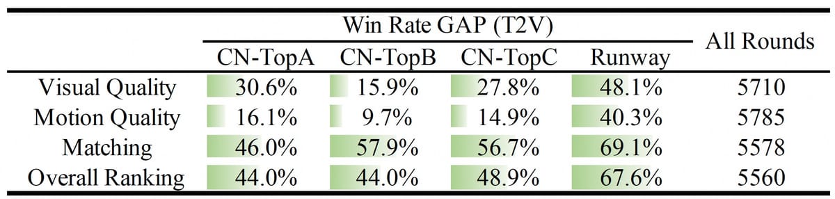 Text-to-video win rate gap table across models and categories