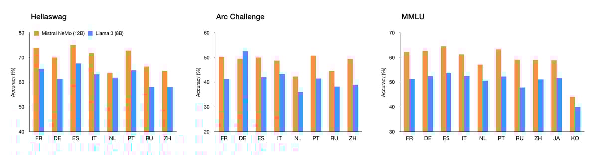 Bar charts: multilingual model accuracy