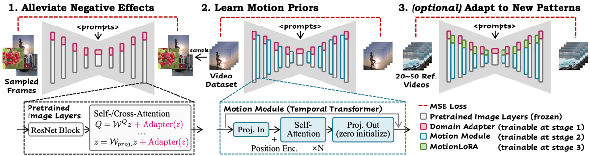Diagram of AnimateDiff training pipeline showing domain adaptation, motion module learning, and MotionLoRA adaptation.