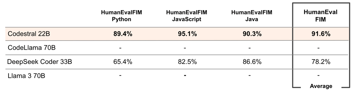 Codestral HumanEval FIM benchmark across multiple languages