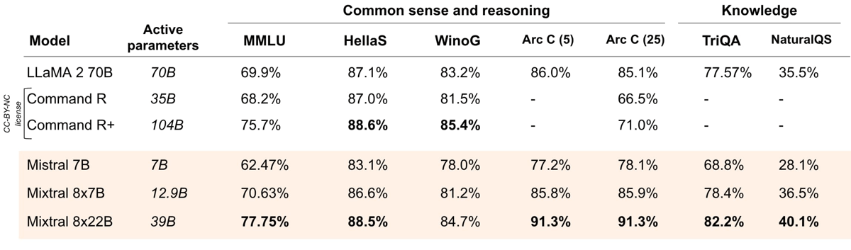 Table comparing model performance on reasoning and knowledge benchmarks.