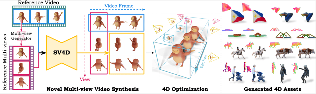 SV4D framework overview and pipeline