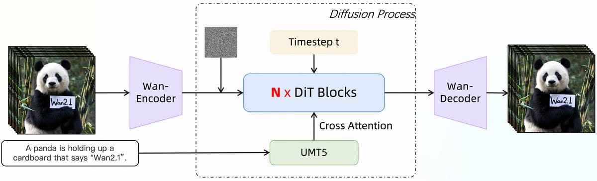 Video Diffusion Transformer Architecture