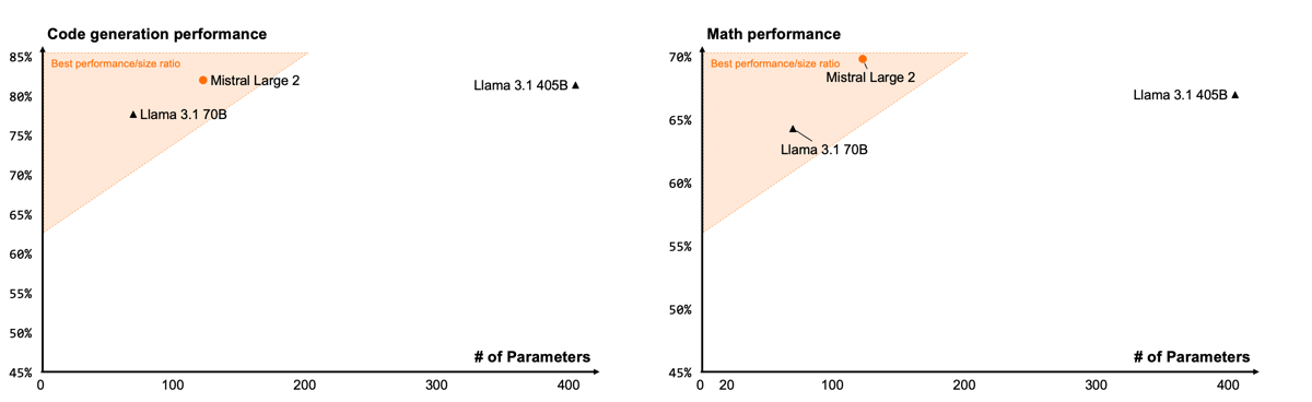 Scatter plots benchmarking code and math performance