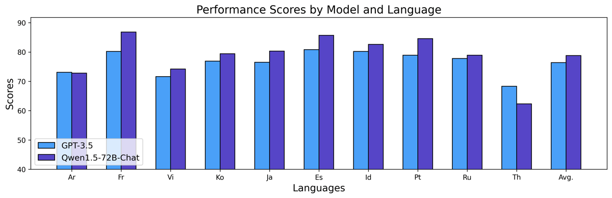Multilingual performance chart for Qwen1.5 and GPT-3.5
