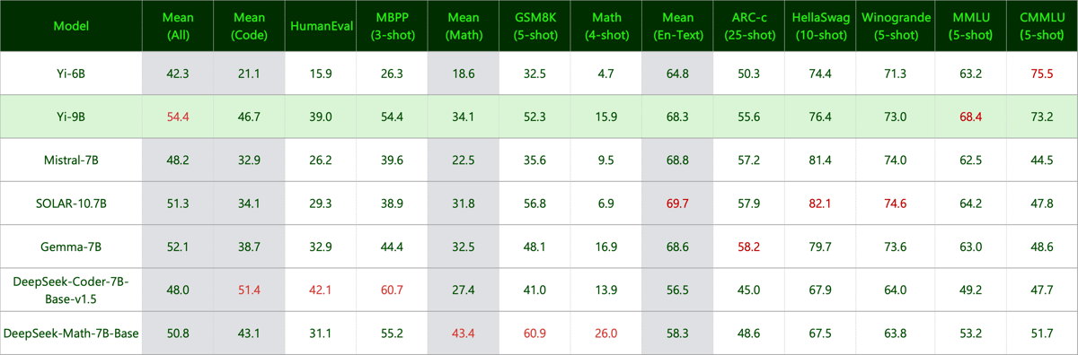Detailed language model benchmark chart