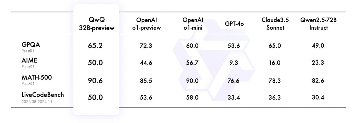 Performance table for QwQ-32B-Preview and other models across major AI benchmarks