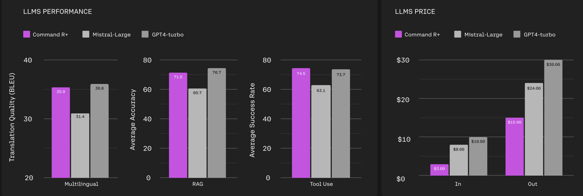 LLM performance and price comparison charts