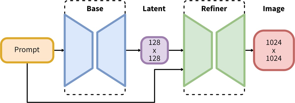 SDXL pipeline diagram
