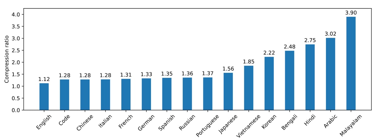Compression ratio bar chart for languages and code