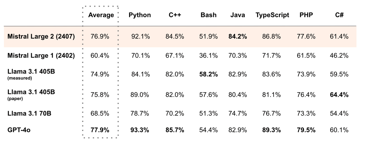 Code accuracy benchmark table for multiple programming languages