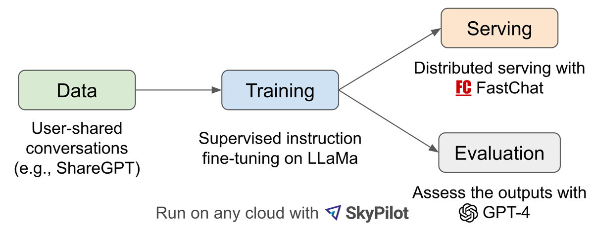 Workflow diagram for Vicuna chatbot development