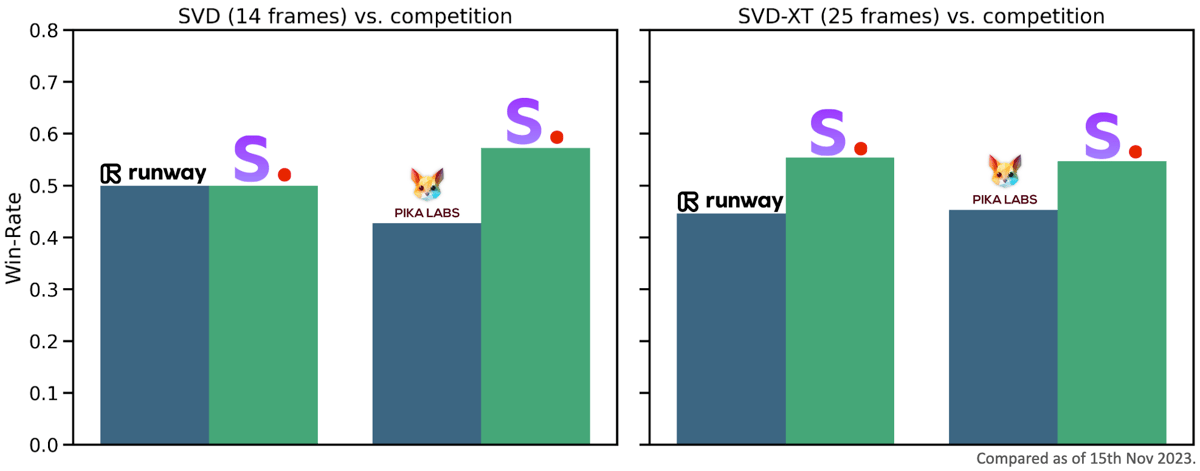 Bar chart of user preference win-rate, comparing SVD/SVD-XT to Runway and PikaLabs models.