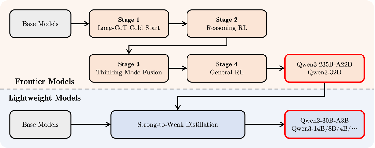 Post-training pipeline diagram