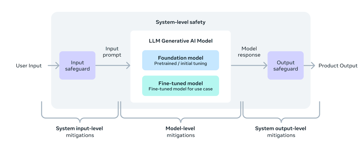 Diagram illustrating system-level safety for LLMs
