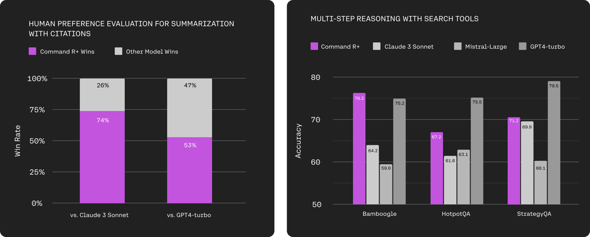 Human RAG preference and multi-hop reasoning charts