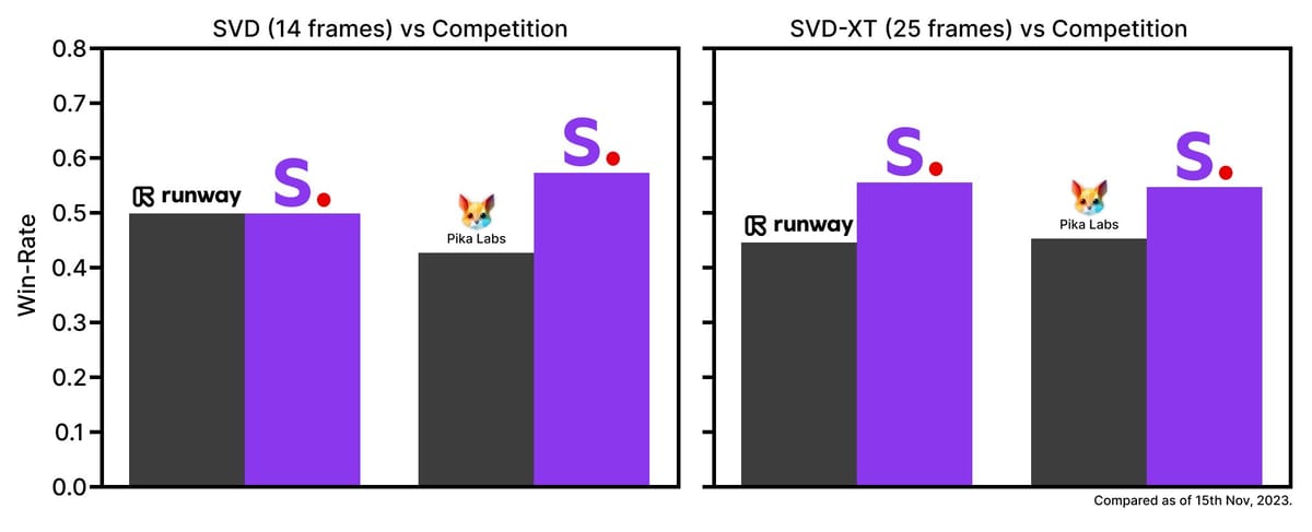 Bar graphs comparing SVD and SVD-XT win-rates against competitors