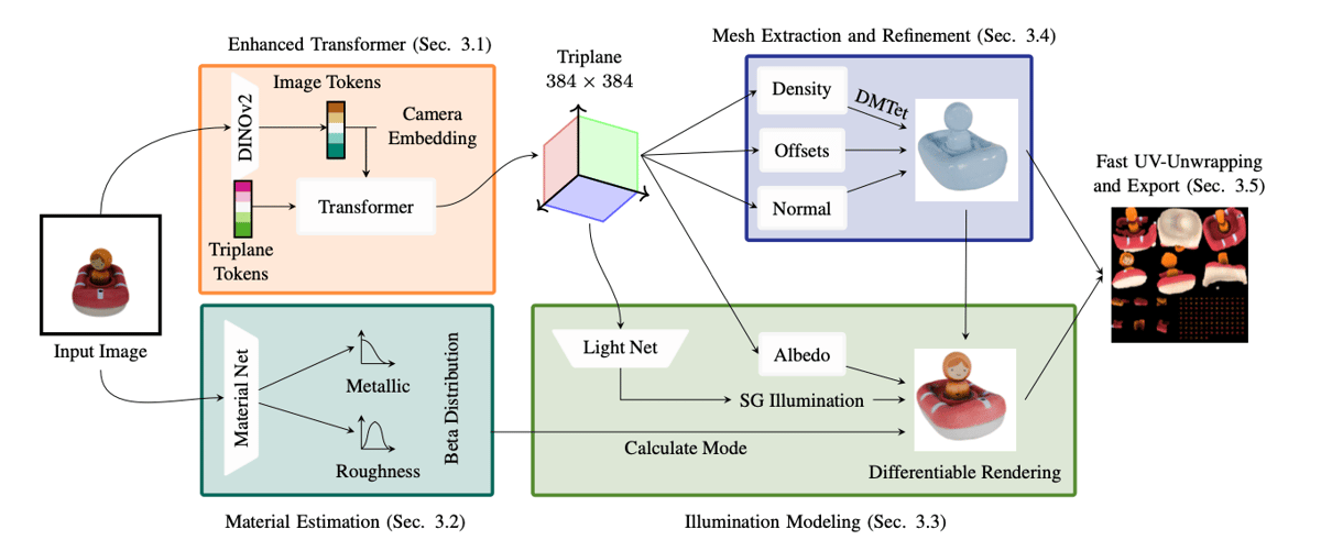 SF3D technical flow diagram