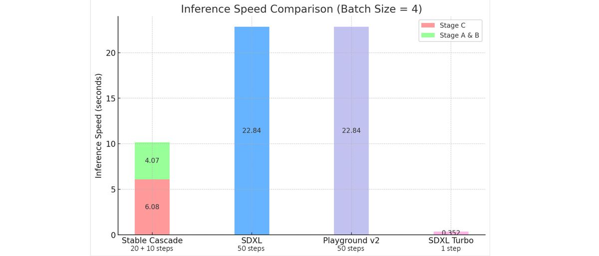 Stable Cascade inference speed comparison with peer models