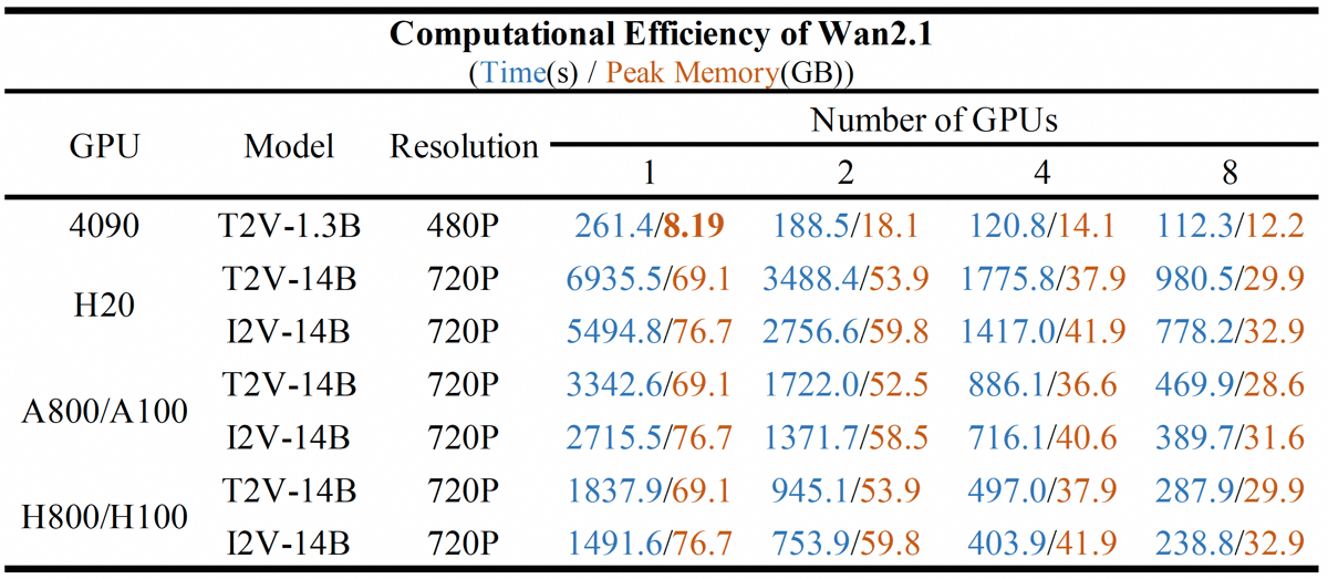 Computational efficiency table