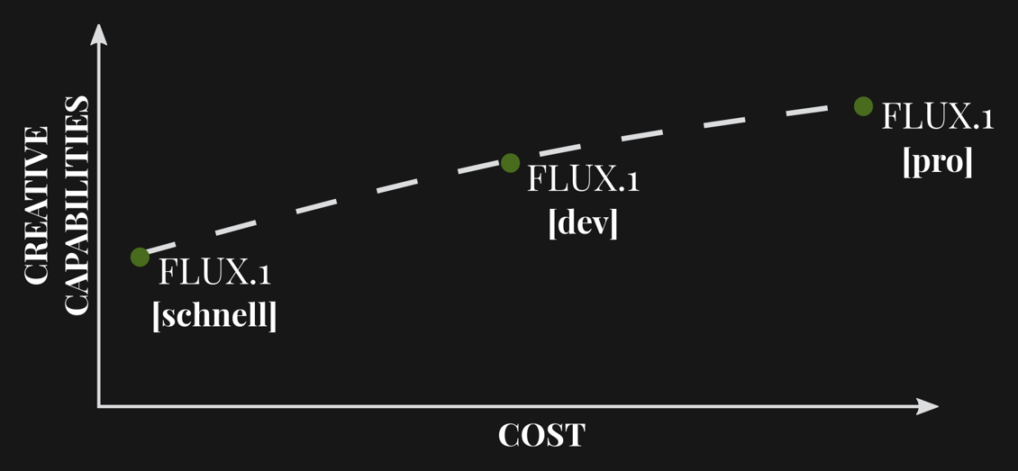 Abstract upward-trending line chart for FLUX.1 model family.