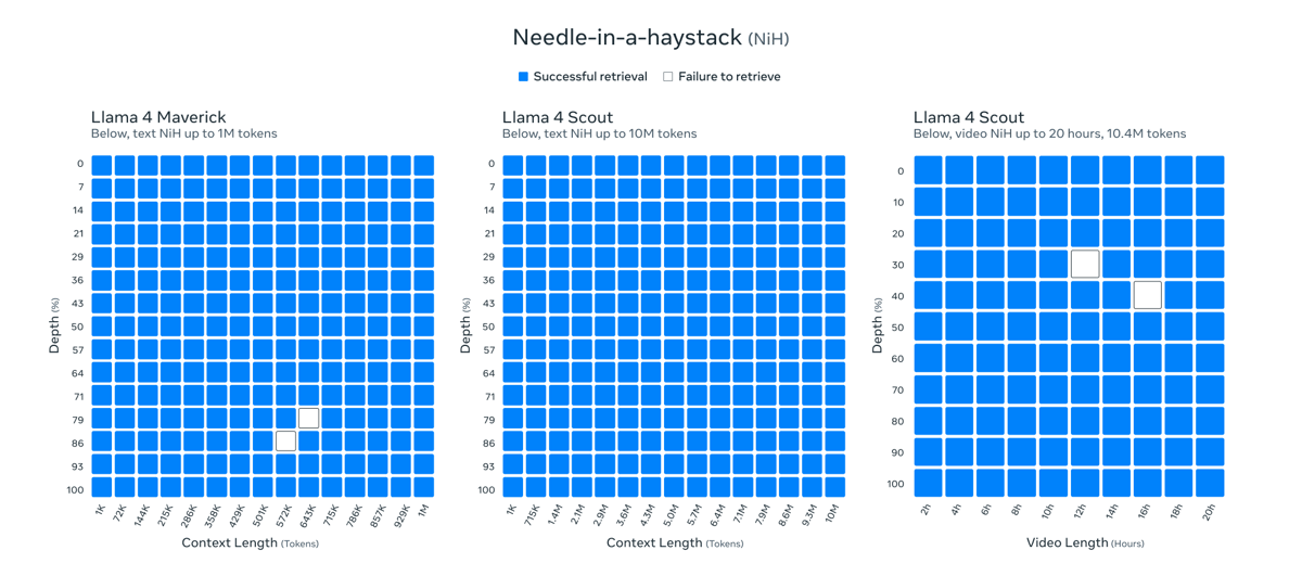 Benchmark visualization for Needle-in-a-haystack retrieval across Llama 4 models.