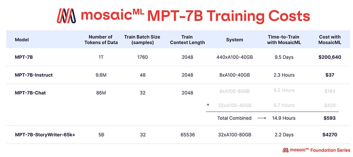 Training cost and resource table for MPT-7B