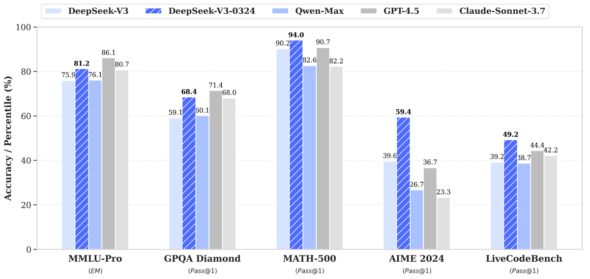 Performance bar chart for DeepSeek-V3-0324 and other models