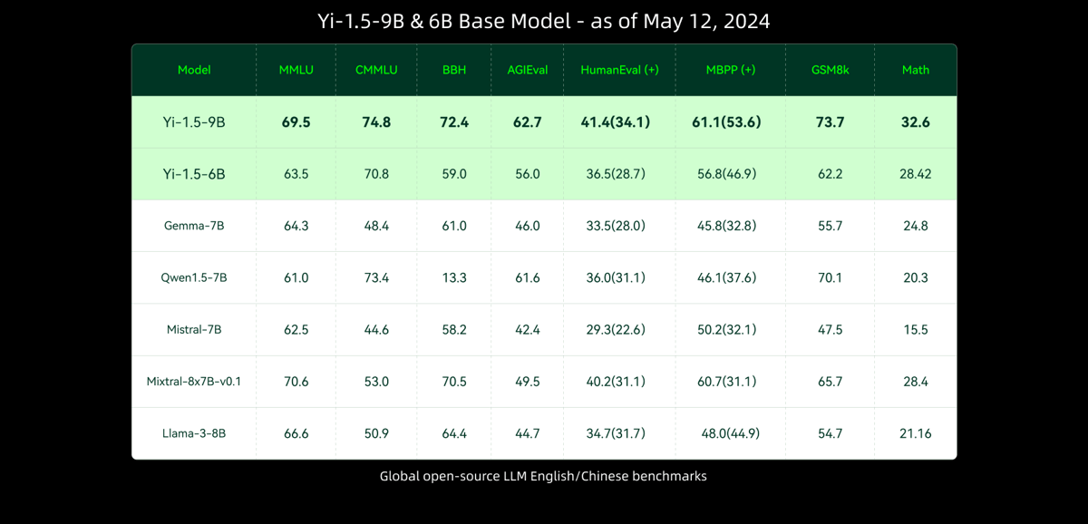 Benchmark results for Yi-1.5-9B and other models