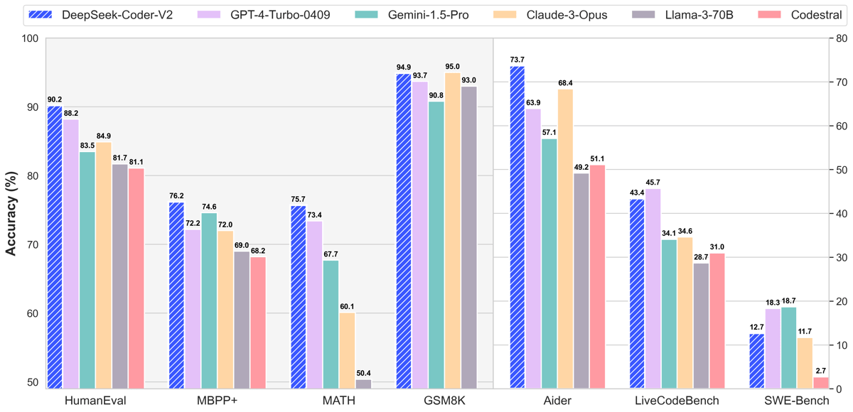 Bar chart comparing DeepSeek-Coder-V2 and other models on code and math benchmarks