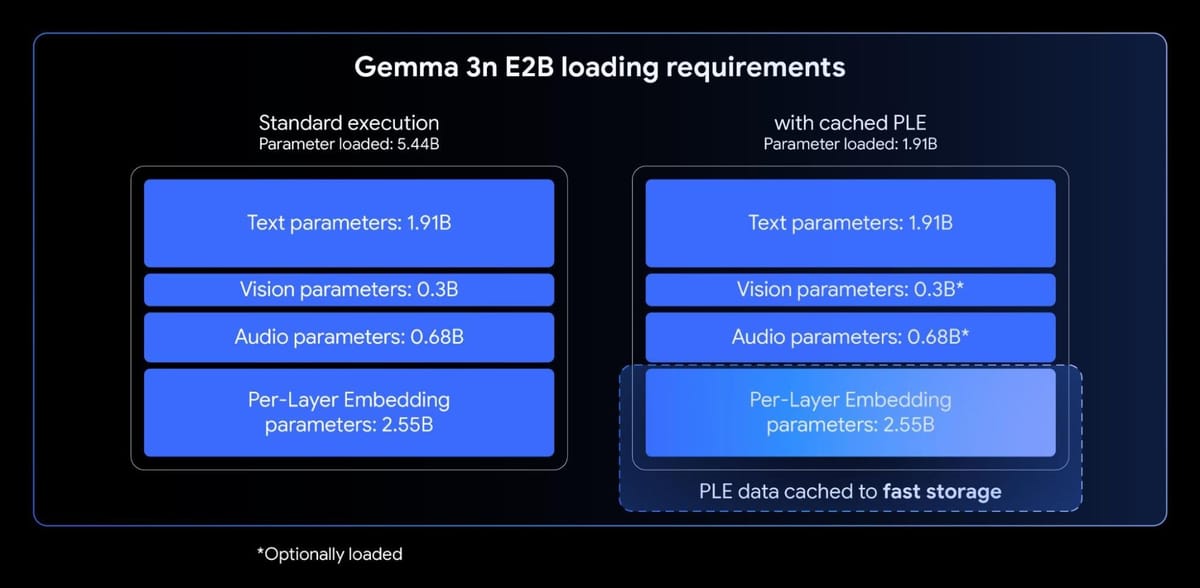 Chart explaining memory optimization using Per-Layer Embeddings (PLE) in Gemma 3n E2B.
