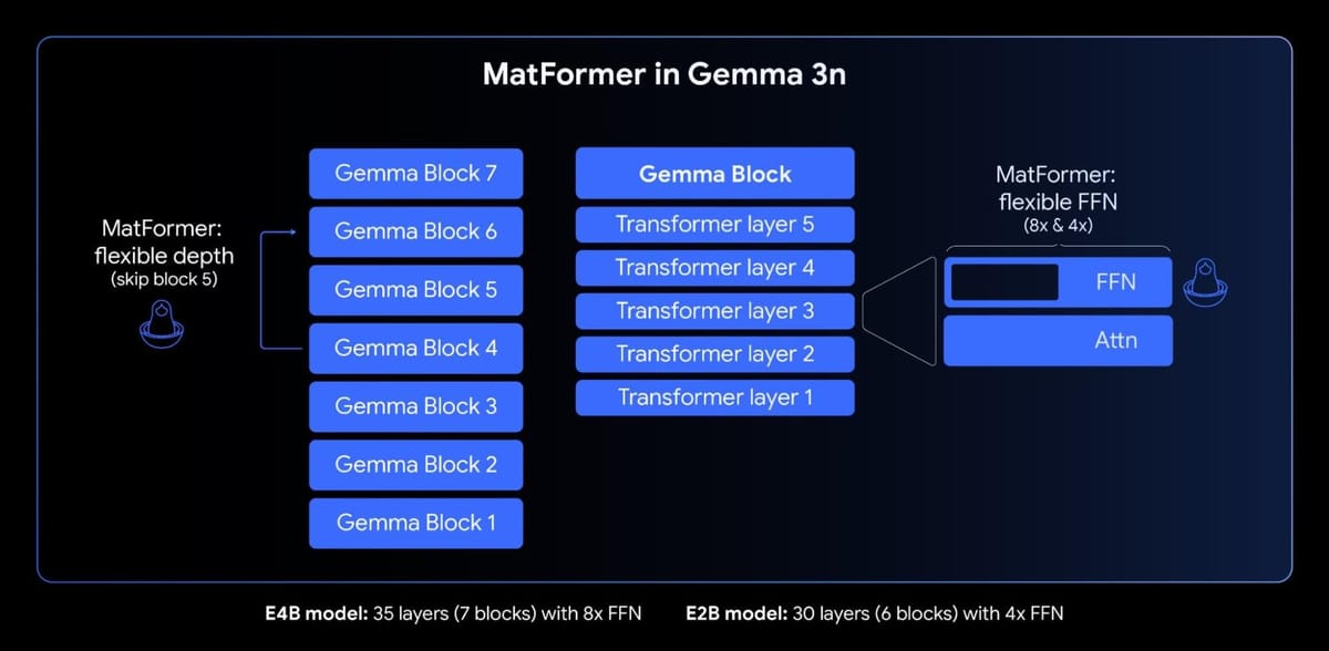 Diagram illustrating the nested and flexible structure of the MatFormer architecture in Gemma 3n.