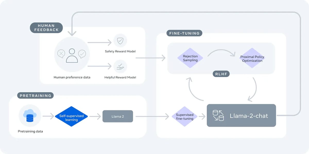 Diagram of RLHF training for Llama-2-Chat