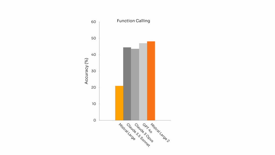 Function-calling benchmark bar chart