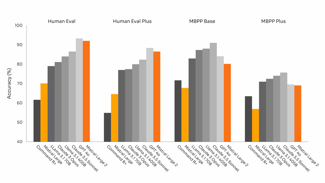 Bar chart of code generation benchmark scores