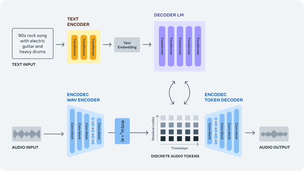 Architecture diagram of AudioCraft audio generation