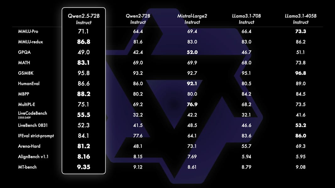 Qwen2.5-72B Instruct Model Benchmark Table