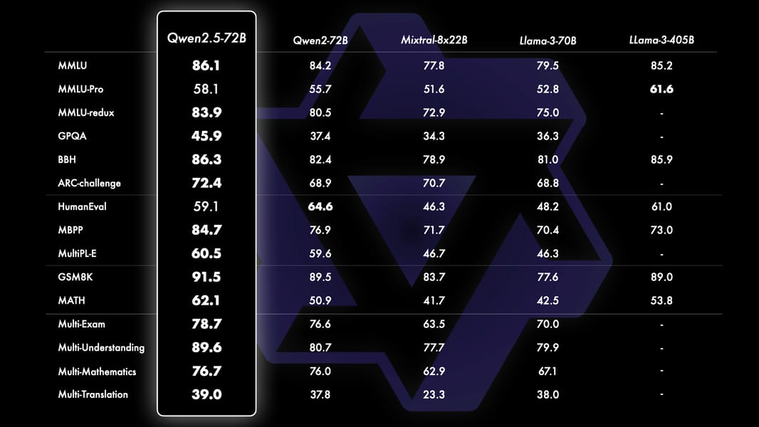 Qwen2.5-72B Base Model Performance Benchmarks
