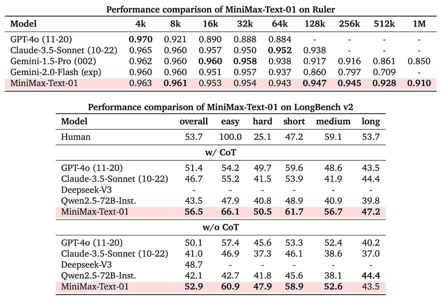 Long-context benchmark tables (RULER, LongBench v2).