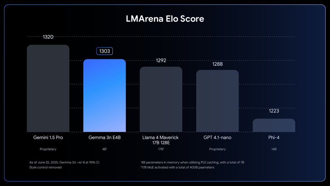 Bar chart comparing LMArena Elo Scores of top AI models, with Gemma 3n E4B distinctly highlighted.